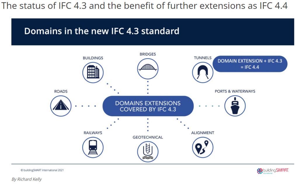 &Epsilon;&pi;έ&kappa;&tau;&alpha;&sigma;&eta; IFC 4&times;3 &gamma;&iota;&alpha; Civil 3D 2022: &sigma;&eta;&mu;&epsilon;ί&omicron; &kappa;&alpha;&mu;&pi;ή&sigmaf; &gamma;&iota;&alpha; &tau;&omicron; BIM infra