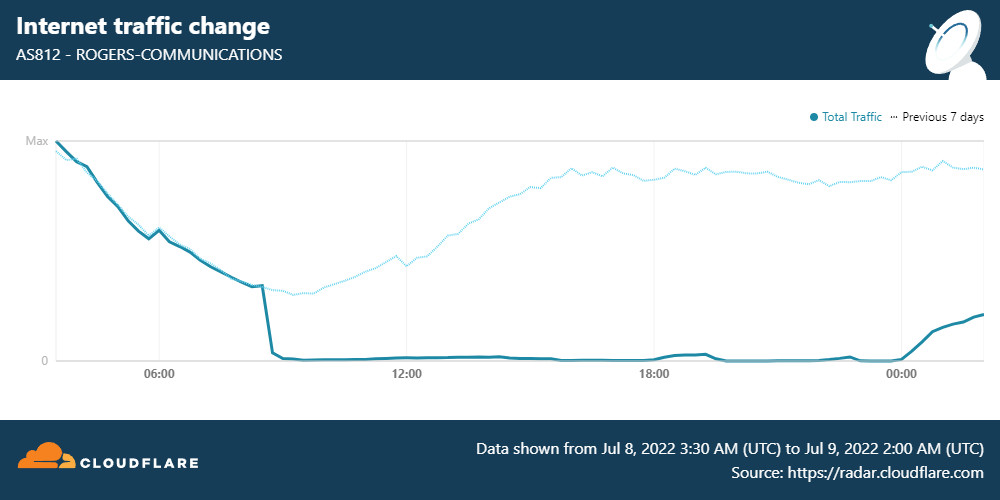&Tau;&alpha; &delta;&epsilon;&delta;&omicron;&mu;έ&nu;&alpha; &tau;&omicron;&upsilon; Cloudflare Radar &delta;&epsilon;ί&chi;&nu;&omicron;&upsilon;&nu; &tau;&eta;&nu; &epsilon;&pi;&iota;&sigma;&kappa;&epsilon;&psi;&iota;&mu;ό&tau;&eta;&tau;&alpha; &sigma;&tau;&omicron; &Delta;&iota;&alpha;&delta;ί&kappa;&tau;&upsilon;&omicron; &mu;&epsilon; &tau;&omicron;&nu; Rogers &nu;&alpha; &mu;&epsilon;&iota;ώ&nu;&epsilon;&tau;&alpha;&iota; &sigma;&tau;&omicron; &mu;&eta;&delta;έ&nu; &nu;&omega;&rho;ί&sigmaf; &tau;&omicron; &pi;&rho;&omega;ί &tau;&eta;&sigmaf; &Pi;&alpha;&rho;&alpha;&sigma;&kappa;&epsilon;&upsilon;ή&sigmaf;, &kappa;&alpha;&iota; &mu;&epsilon;&tau;ά &nu;&alpha; &alpha;&rho;&chi;ί&zeta;&epsilon;&iota; &nu;&alpha; &alpha;&upsilon;&xi;ά&nu;&epsilon;&tau;&alpha;&iota; &kappa;&alpha;&theta;ώ&sigmaf; &omicron;&iota; &upsilon;&pi;&eta;&rho;&epsilon;&sigma;ί&epsilon;&sigmaf; &alpha;&pi;&omicron;&kappa;&alpha;&tau;&alpha;&sigma;&tau;ά&theta;&eta;&kappa;&alpha;&nu; &tau;&omicron; &beta;&rho;ά&delta;&upsilon;.