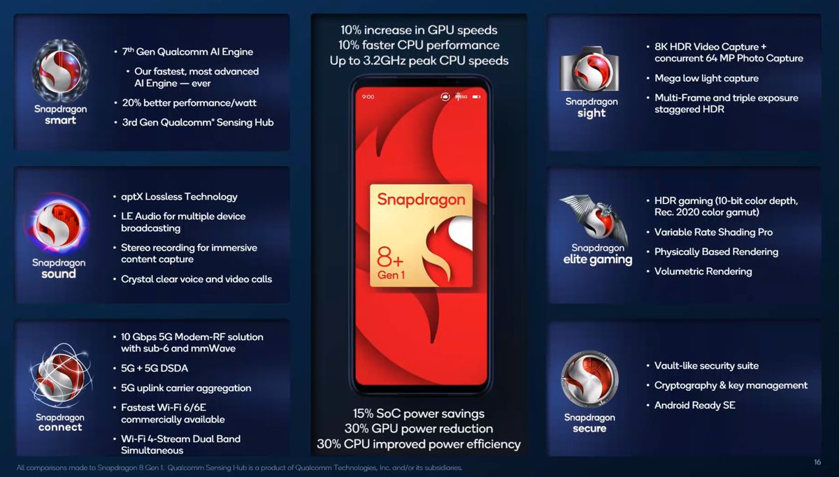Η Qualcomm ανακοινώνει το Snapdragon 8 Plus Gen 1, για όταν η ναυαρχίδα δεν είναι αρκετά κορυφαία