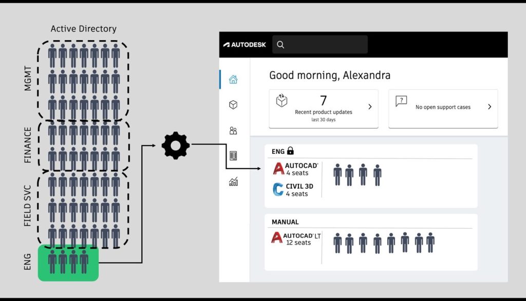 Νέο στο πρόγραμμα Autodesk Premium: Συγχρονισμός καταλόγου & API αναφοράς - Κοινότητα Διαχείρισης τεχνολογίας Autodesk