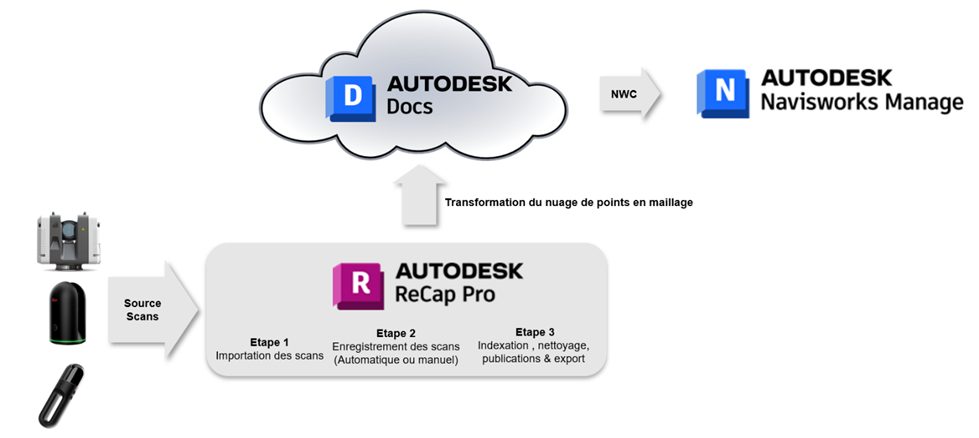 &Rho;&omicron;ή &epsilon;&rho;&gamma;&alpha;&sigma;ί&alpha;&sigmaf; Autodesk ReCap Pro / Autodesk Navisworks Photo &mu;&epsilon; &sigma;&tau;&omicron;&iota;&chi;&epsilon;ί&alpha; &pi;&lambda;έ&gamma;&mu;&alpha;&tau;&omicron;&sigmaf;
