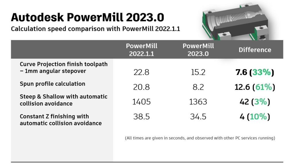&Eta; Autodesk &kappa;&upsilon;&kappa;&lambda;&omicron;&phi;&omicron;&rho;&epsilon;ί &tau;&omicron; Fusion 360 with PowerMill (έ&kappa;&delta;&omicron;&sigma;&eta; 2023) &mu;&epsilon; &alpha;&kappa;ό&mu;&eta; &mu;&epsilon;&gamma;&alpha;&lambda;ύ&tau;&epsilon;&rho;&alpha; &kappa;έ&rho;&delta;&eta; &pi;&alpha;&rho;&alpha;&gamma;&omega;&gamma;&iota;&kappa;ό&tau;&eta;&tau;&alpha;&sigmaf; &pi;&rho;&omicron;&gamma;&rho;&alpha;&mu;&mu;&alpha;&tau;&iota;&sigma;&mu;&omicron;ύ &kappa;&alpha;&iota; &alpha;&upsilon;&xi;&eta;&mu;έ&nu;&eta; &alpha;&sigma;&phi;ά&lambda;&epsilon;&iota;&alpha; &delta;&iota;&alpha;&delta;&rho;&omicron;&mu;ή&sigmaf; &epsilon;&rho;&gamma;&alpha;&lambda;&epsilon;ί&omega;&nu; - &Pi;&rho;&omicron;&eta;&gamma;&mu;έ&nu;&eta; &kappa;&alpha;&tau;&alpha;&sigma;&kappa;&epsilon;&upsilon;ή