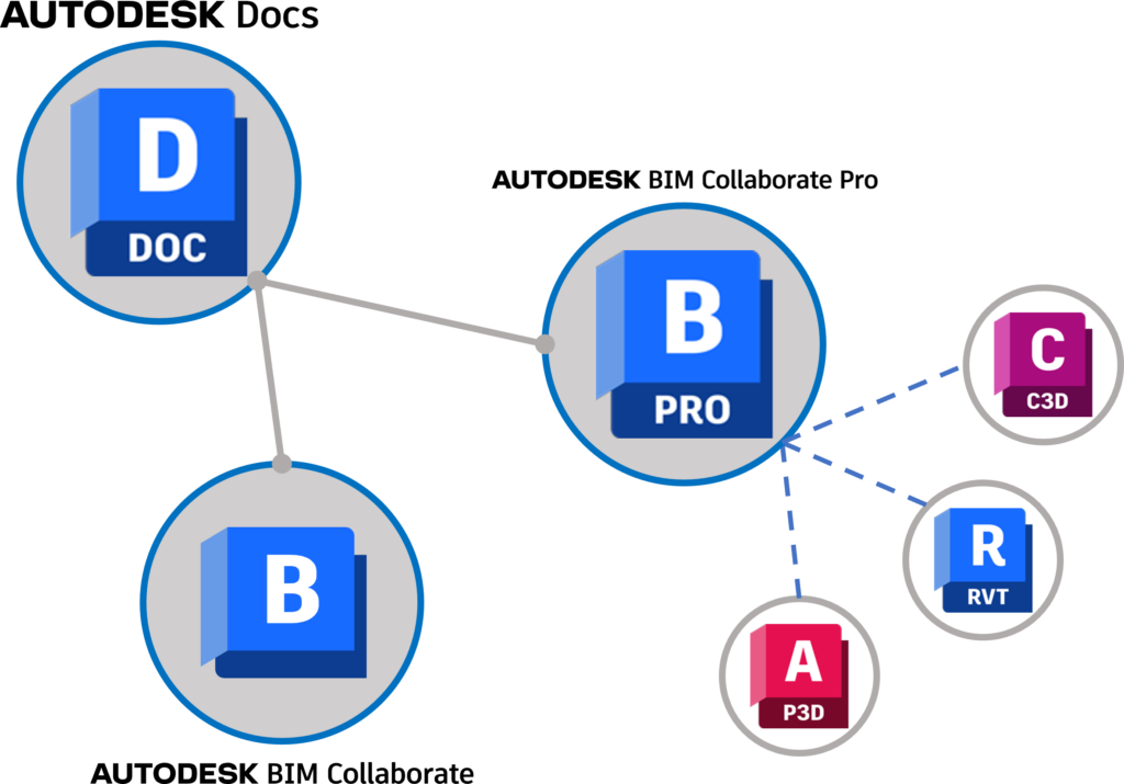 Autodesk BIM Collaborate – Αποθήκευση Προβολών