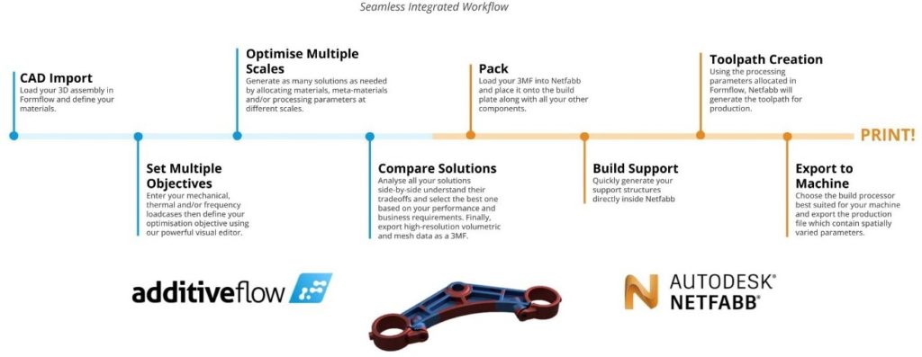Additive Manufacturing with Volumetric Data using Autodesk Netfabb and Formflow by Additive Flow - Advanced Manufacturing