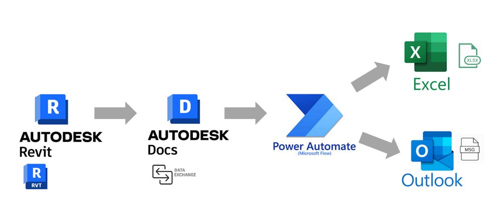 Autodesk Revit &ndash; &gamma;&iota;&alpha; &pi;&alpha;&rho;ά&delta;&epsilon;&iota;&gamma;&mu;&alpha; &tau;&omicron; Microsoft Power Automate