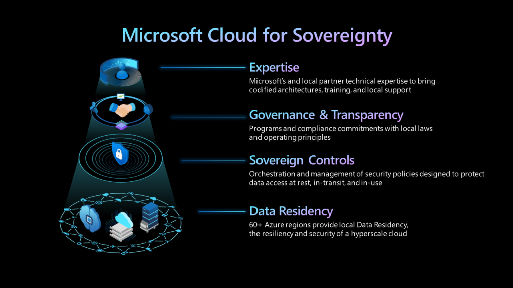 &Gamma;&rho;ά&phi;&eta;&mu;&alpha; Microsoft Cloud for Sovereignty