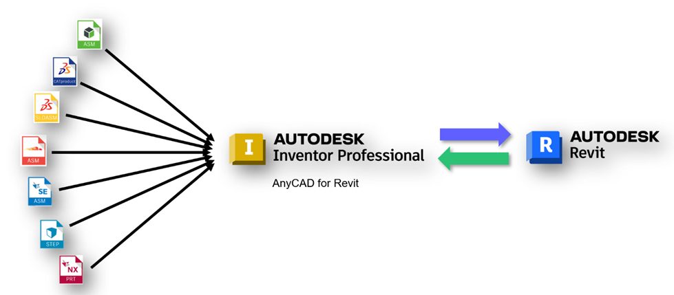 Πώς να ενσωματώσετε μηχανικά μοντέλα στο Revit
